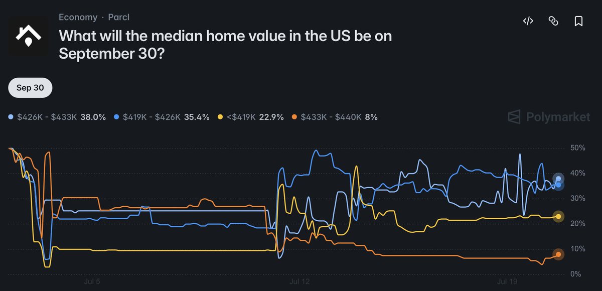 Parcl's tweet photo. US home prices have spent the last two years bouncing between roughly $418K and $435K

Today: $428,220. Near the middle of the range

For September 30, @Polymarket traders are mostly pricing more of the same: 38% for $426K–$433K and 35% for $419K–$426K

Just 8% see it above $433K

For now, the range is still winning.