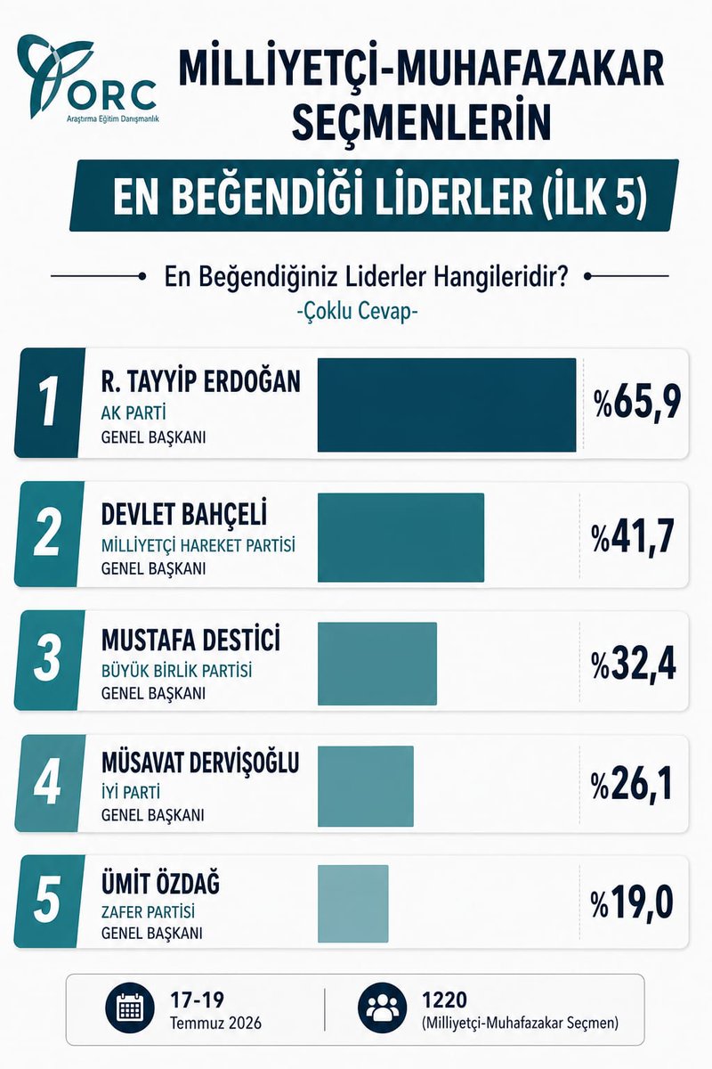 orc_arastirma's tweet photo. Milliyetçi -Muhafazakar Seçmenlerin En Beğendiği Liderler (İlk 5) 

@RTErdogan
@dbdevletbahceli
@Mustafa_Destici
@MDervisogluTR
@umitozdag

🗓️17-19 Temmuz 2026
👥 1220 / Milliyetçi-Muhafazakar Seçmen https://t.co/I2OH9VBNRb