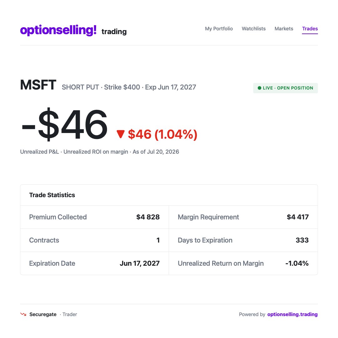 MarKaspar's tweet photo. MSFT $400 Short Put – open position, credit 4828 📈
Follow my live trades on https://t.co/64yNn2nfim – join the community and share yours too. https://t.co/SkF0H6idjt