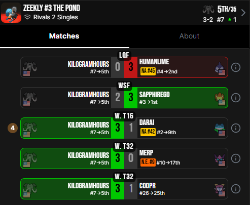 MidwestMafiaGG's tweet photo. Strong showing from @KilogramHours in Rivals of Aether 2 last night. ๐งก๐ฅ
Kilo competed at Zeekly #3: The Pond and finished 5th out of 35 with a solid 3-2 run.
More reps, more growth, more Mafia across the FGC. ๐
#RivalsOfAether2 #FGC #MidwestMafia #Esports https://t.co/GDOcwvG9wC