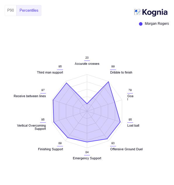 EdwardStratmann's tweet photo. Morgan Rogers' @kognia_sports radars illustrate what a class act he is. Should be a real game-changer for Xabi Alonso's Chelsea. https://t.co/LDtVGU2Dlo