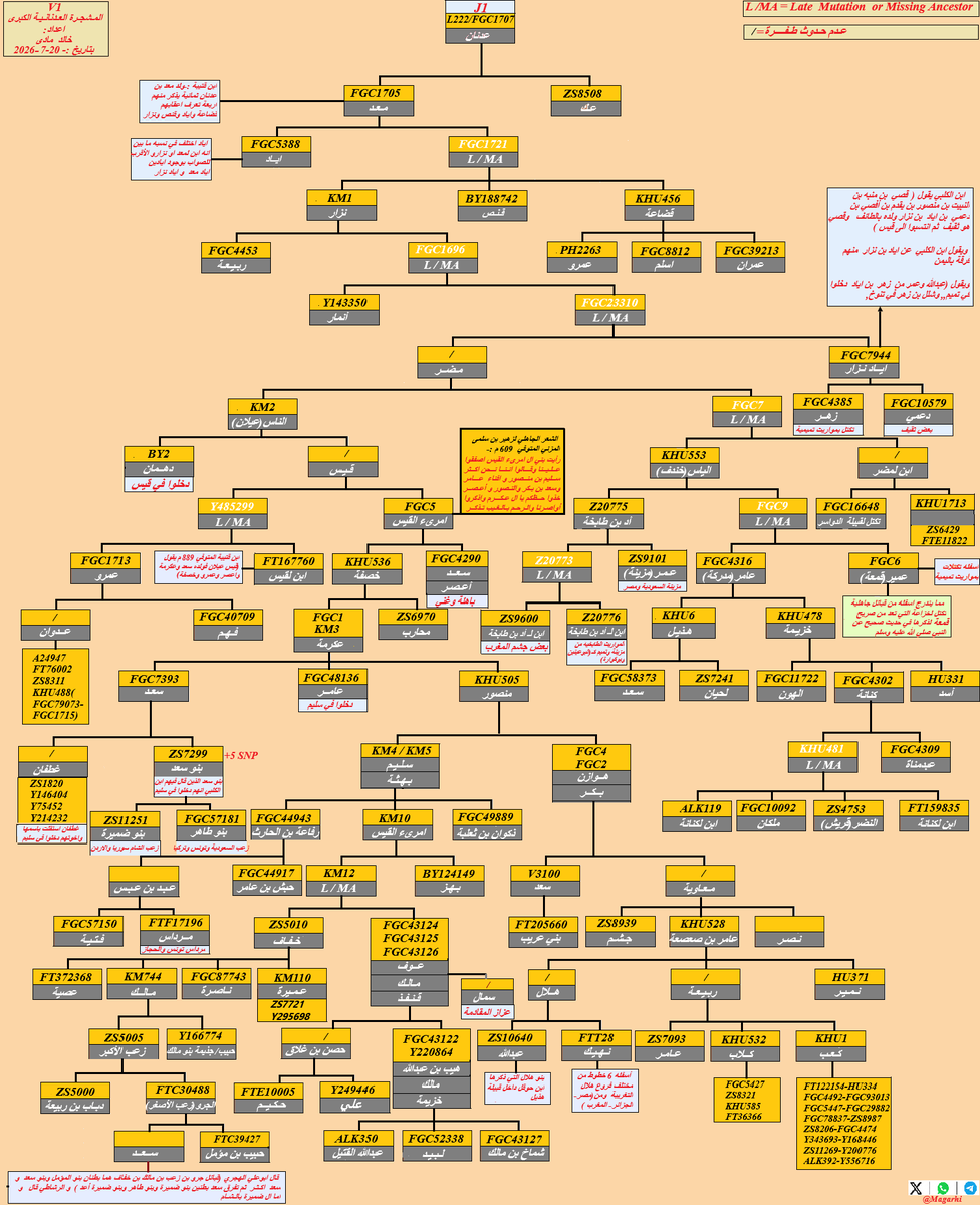 magarhi's tweet photo. أضع بين أيديكم الإصدار الأول من(المشجرة العدنانية الكبرى) التي تمثل وجهة نظري الشخصية في الإسقاطات بدون مواربة أو تحي��  أو مجاملة لأي طرف كان,ولا أدعي فيها العصمة أو الكمال فما  كان فيها من صواب فمن فضل الله وتوفيقه، وما كان فيها من خطأ أو سهو أو تقصير فمن نفسي,والله تعالى أعلم. https://t.co/DT4bUM4wFj