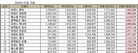 pannchoa's tweet photo. Rescene Woni surpasses Jang Wonyoung, Karina and Jennie in Korea's July's brand reputation ranking
https://t.co/3DVTP33OVA https://t.co/MAXBeGqmoa