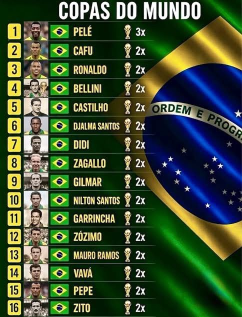 OficialSala12's tweet photo. Os 16 jogadores brasileiros que ganharam a Copa do Mundo mais de uma vez. https://t.co/4O4dyDMNQr