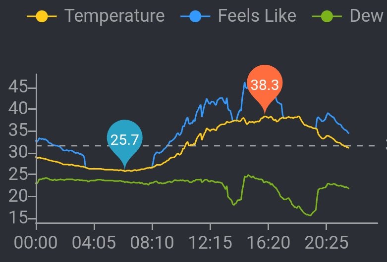 MurciaMet's tweet photo. Seguimos con temperaturas muy altas, que siguen sin dar tregua. Ambiente hoy también muy bochornoso. https://t.co/7ZHKOGFIla