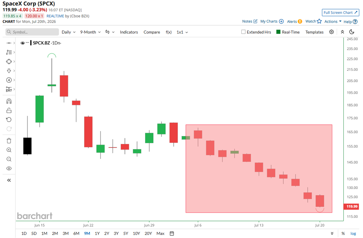 Barchart's tweet photo. BREAKING 🚨: SpaceX

$SPCX has now traded red in 10 of the last 11 days 📉 📉 https://t.co/ONTp4LYuy4