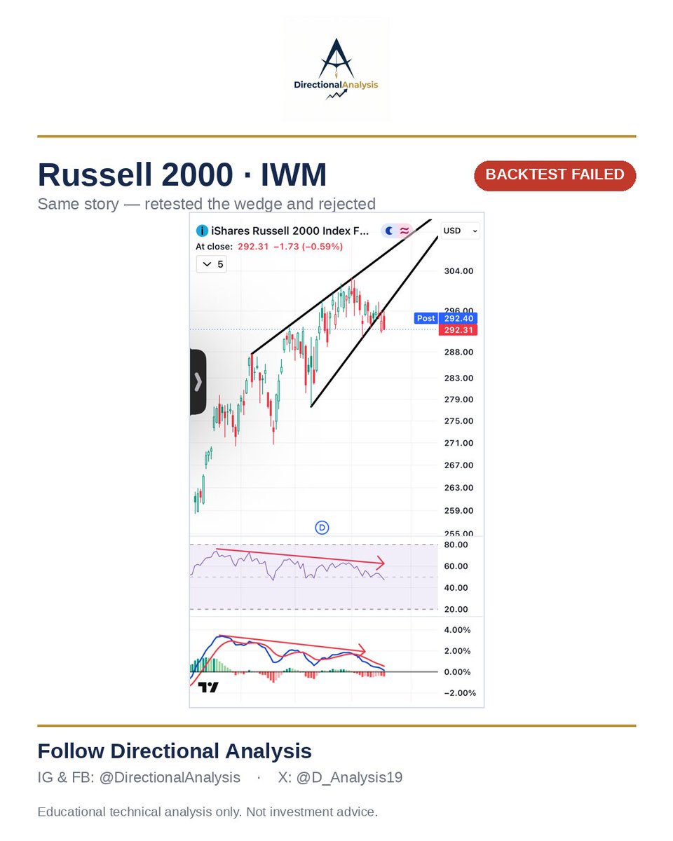 D_Analysis19's tweet photo. Equities — Daily

This morning I warned it all hinged on the backtest. This afternoon after the close, it failed: QQQ &amp; IWM backtested and got rejected, RSP broke its wedge. SPY is the last one in its pattern, and weak. Base case lower — but if SPY reclaims, bear trap. Not advice https://t.co/bQ94gyK72q