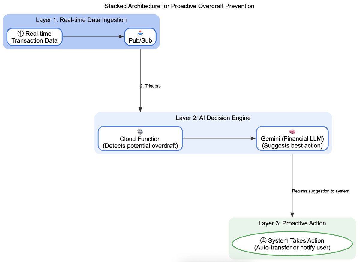GoogleCloudTech's tweet photo. Automate banking tasks with a financial LLM.

Your tech stack: Gemini Enterprise Agent Platform, Cloud Functions, Pub/Sub, and BigQuery.

Your blueprint → https://t.co/PhceZZaayf https://t.co/GRmGFtHyt2