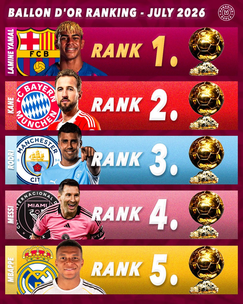 ManagingBarca's tweet photo. 🚨🚨| The 2026 Ballon D’Or power rankings after The World Cup. 🏆 https://t.co/0lYQ454bRl