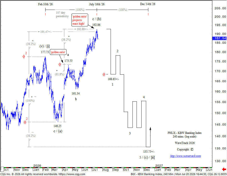 ElliottWave_WTI's tweet photo. Major Reversal Signal for U.S. #Banks
The March '26 rally appears to have completed an a-b-c Zig Zag, confirming Wave (b) of a developing Expanding Flat. Wave (c) downside risk: -27%
If confirmed, this could mark one of the most significant reversals of the year.
#ElliottWave https://t.co/j0HgeTtRcG