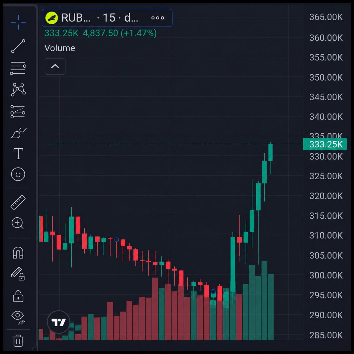 psz_sol's tweet photo. @TheCryptoDog Mostly importantly entries at this point are where legends are made. 

Let's make a grandstand to rub it higher together! https://t.co/a1DrDBP2Yz