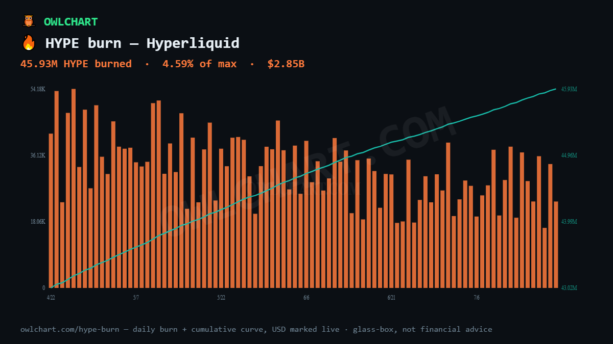 owlchart_com's tweet photo. Hyperliquid has burned 45.93M HYPE ($2.85B) — 4.59% of max supply, 810.68K burned in the last 30 days. Live glass-box tracker https://t.co/By4gPt3xPz
#WorldLibertyFinancial #crypto $WLFI $BTC #ETH #USD1 #WorldLibertyFinancial #WLFIcommunity #wallstreet #hype hyperliquid:native https://t.co/nZX2NfU5Nu