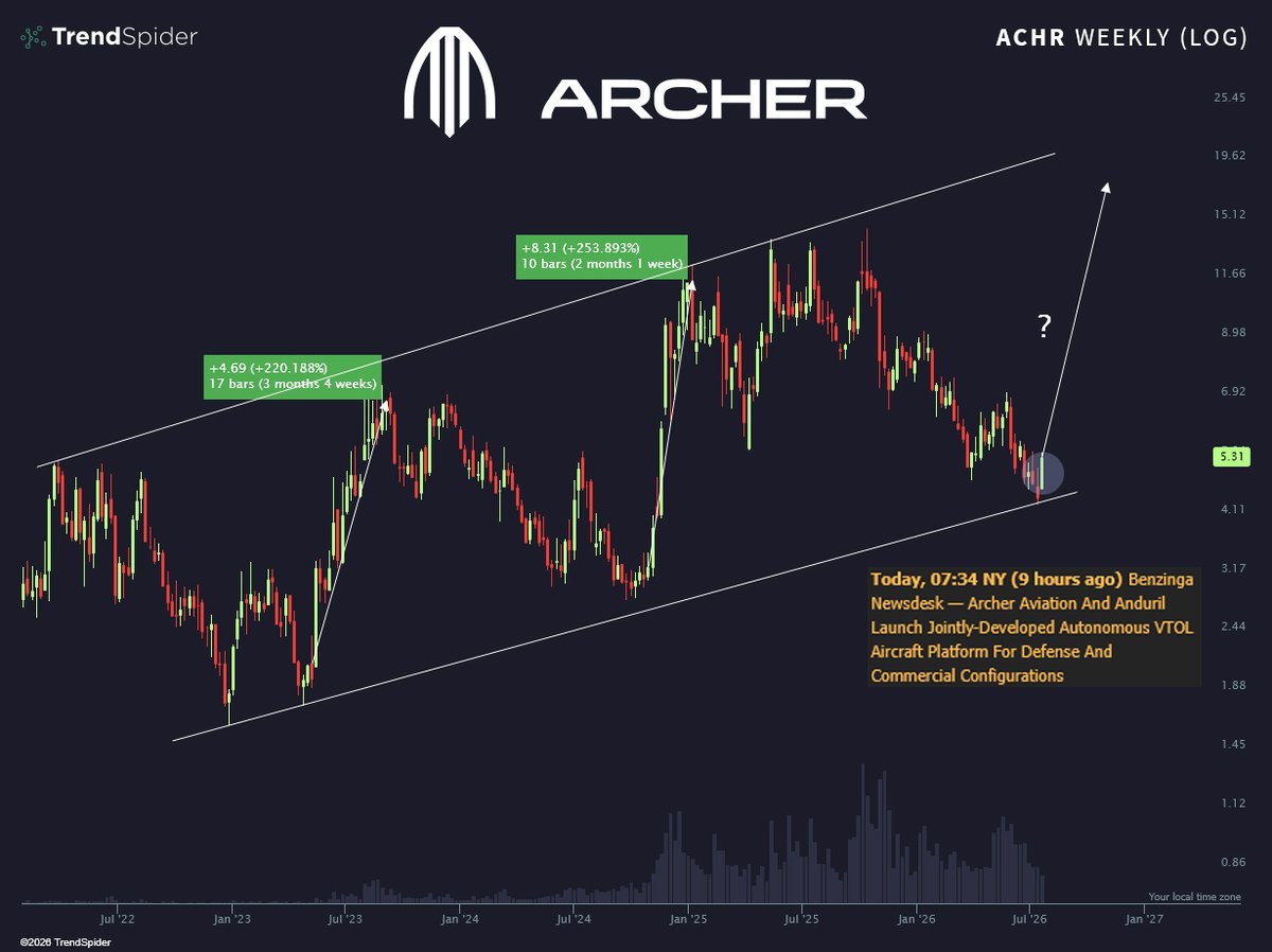TrendSpider's tweet photo. Round 3 featuring Anduril? 👀 $ACHR https://t.co/SWIweWkWH0