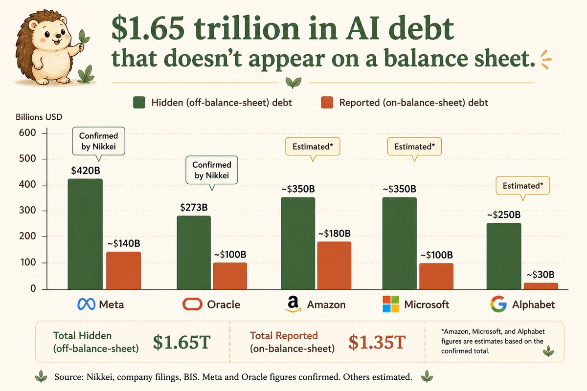HedgieMarkets's tweet photo. 🦔A Nikkei investigation found that Alphabet, Microsoft, Amazon, Meta, and Oracle have $1.65 trillion in debt that doesn't appear on their balance sheets, more than the $1.35 trillion they officially report. These are GPU contracts, data center leases, and joint ventures that don't count as debt under accounting rules until the facilities go live. Meta's hidden debt is $420 billion, triple its reported debt. Oracle's grew 30-fold in four years. All five declined to comment.

My Take
Nikkei examined the actual filings and put a number on something the BIS already flagged as "shadow borrowing" back in March. These companies owe more off their balance sheets than on them, and the accounting rules let them keep it that way until the data centers go live. That's legal, but it means investors looking at quarterly earnings this week are seeing less than half the picture.

Four of these five report earnings in the next two weeks. The reported debt will look manageable. The $1.65 trillion in footnotes won't make the headlines. But when those data centers start operating, the leases hit the books all at once. If AI demand comes in below projections, those facilities get marked down and the losses land on the investors and insurance policyholders who funded the construction through private credit and project bonds without realizing how much total exposure they were carrying.

Hedgie🤗