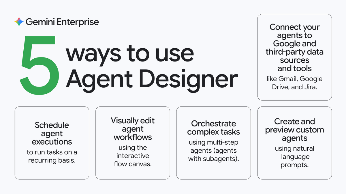 googlecloud's tweet photo. 5 things you can do today with Agent Designer—our interactive no-code, low-code platform for creating, managing, and launching single and multi-step agents in Gemini Enterprise → https://t.co/7NwxF8LDtc https://t.co/4CBWRHoH26