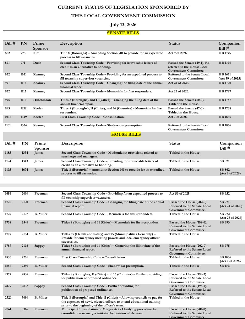 Pa_LGC's tweet photo. Update on LGC Bills. The LGC currently has 19 bills (5 Senate; 14 House) in the legislative process during the 2025-2026 session. SB 971 &amp; 972 (Acts 24 &amp; 25 of 2026 respectively) signed into law. Stay up to date by clicking on the link: https://t.co/nTpYZz1LYv https://t.co/4EaU5LKyyh