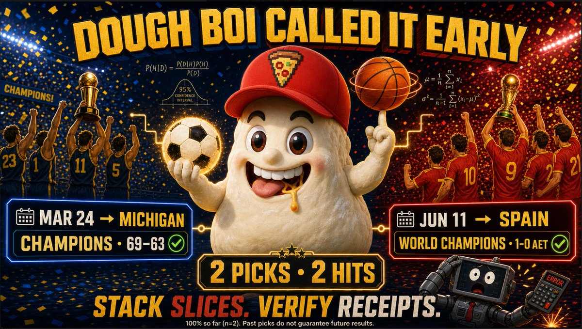 Pizza_on__Sol's tweet photo. 🍕🧠 DOUGH BOI BROUGHT RECEIPTS.🔥

🏀 March 24: MICHIGAN  
🏆 Result: National Champions, 69–63

⚽ June 11: SPAIN  
🏆 Result: World Champions, 1–0 AET

THE DOUGH BOI INDICATOR:

2 documented picks ÷ 2 hits = 100% SO FAR 🤯

Not a prediction market.  
Not a time machine.  
Just one suspiciously high-IQ slice studying the brackets. 📊🍕

The timeline is public. Verify the receipts:

🇺🇸 Michigan pick:  
https://t.co/1VAvjb4PnC

🇪🇸 Spain pick:  
https://t.co/XK0fZ2eEHm

STACK SLICES. VERIFY RECEIPTS. PRESERVE THE PIZZA. 🍕🔥

*Two correct picks are an incredible run - not proof of guaranteed future results. Nothing here is financial or betting advice.*