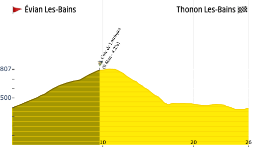 Watts2Win's tweet photo. 🇫🇷 #TdF2026 #16 ⏱️
⭐️⭐️⭐️ Evenepoel
⭐️⭐️ Pogačar
⭐️ Ayuso, Ganna, Seixas
✨ Arensman, Armirail, Del Toro, Foss, Lipowitz, Skjelmose, Vacek, Vauquelin
💫 Artz, Castrillo, Gee, Großschartner, Martinez, McNulty, Plapp, Schmid, Tarling, Van der Poel, Van Wilder, Voisard
#LesRP https://t.co/JkdgZ9vgUn