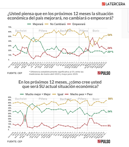IMO_MEXICO's tweet photo. 🌐 #Chile #Encuesta 🔜 se deteriora percepción económica actual y mayoría ve su situación como mala o muy mala
La última encuesta realizada por el Centro de Estudios Públicos #CEP y el #ISSP (por sus siglas en inglés, International Social Survey Programme) abordó la percepción de los chilenos sobre la economía del país y su situación personal. #Encuesta #CEP #Chile socio de @IMO_MEXICO en #ISSP (42 países socios)
https://t.co/yfSTm1XcZw