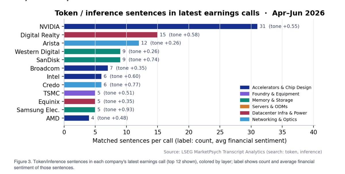 marketpsychdata's tweet photo. Running AI is getting cheaper.

The emerging pattern appears to be that cheaper AI is framed as more business for the companies driving costs down, and as price pressure on memory and standard-server sellers.

-MarketPsych MCP for LSEG, News and Social Media, April to June 2026. https://t.co/1fExMEAZgH