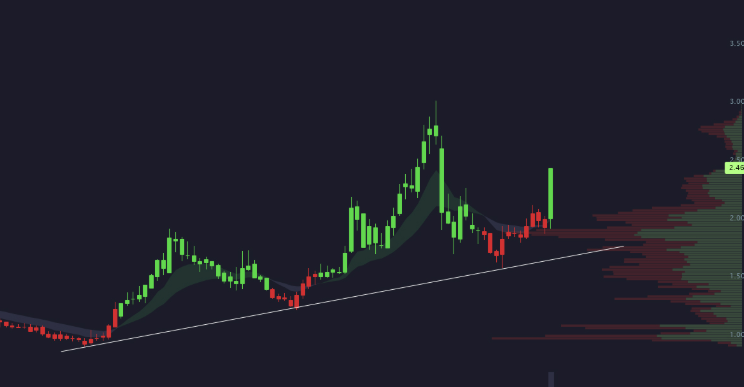 johnmudrick76's tweet photo. AMC $AMC surged over +25% today after posting its highest quarterly revenue ever. Most active trading day in 2+ years 🌶️ Momentum traders loading up! https://t.co/DFwu6FONZv