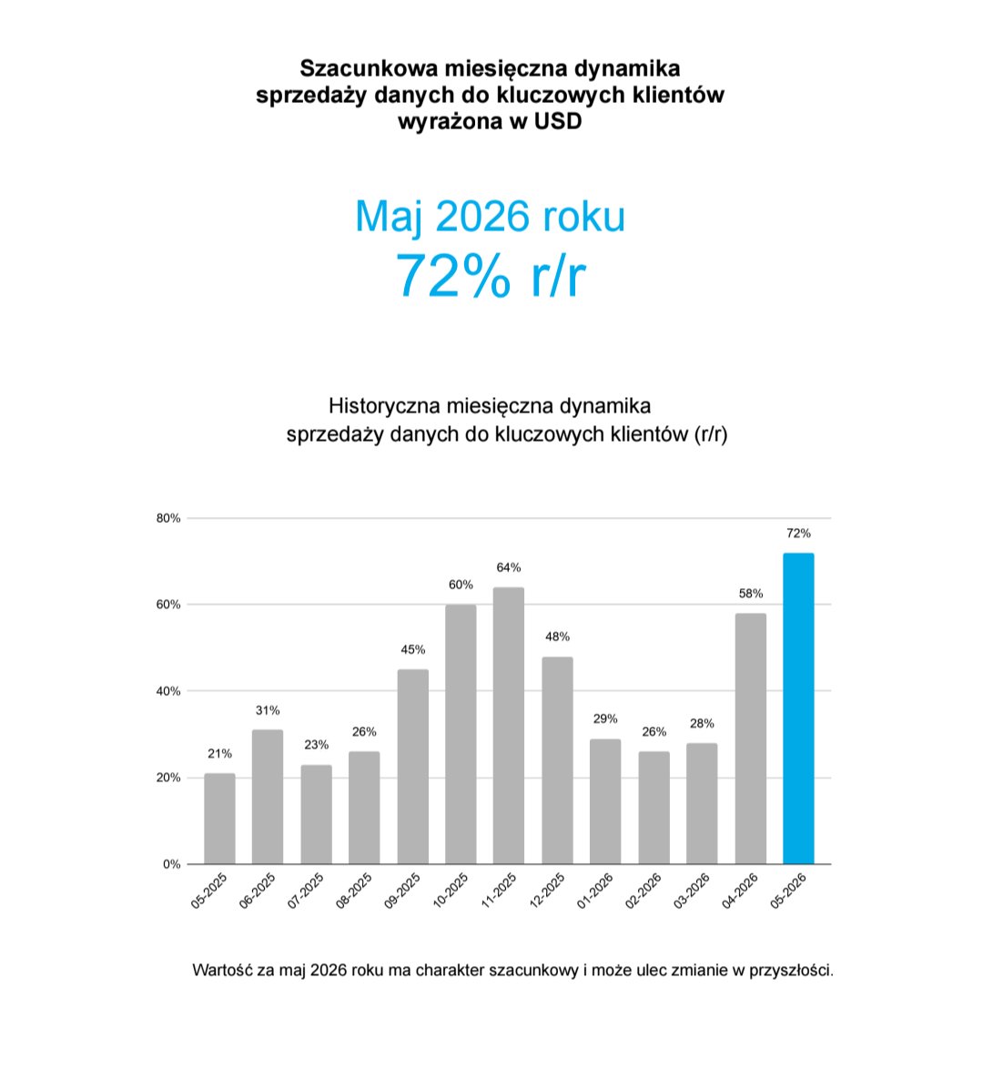 Lukasz_on_GPW's tweet photo. #Cloud_Technologies: Szacunkowa miesięczna dynamika
sprzedaży danych do kluczowych klientów za maj 2026. https://t.co/XbLBjd4ccm