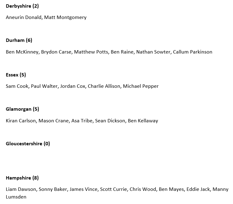 DanKingdom96's tweet photo. County-by-county list of players in the Men's Hundred

I've included players with T20-only county contracts on the basis that if the Hundred didn't exist, most would probably play 50 over cricket too

England players also included for completion's sake https://t.co/sRNaLvdlsS