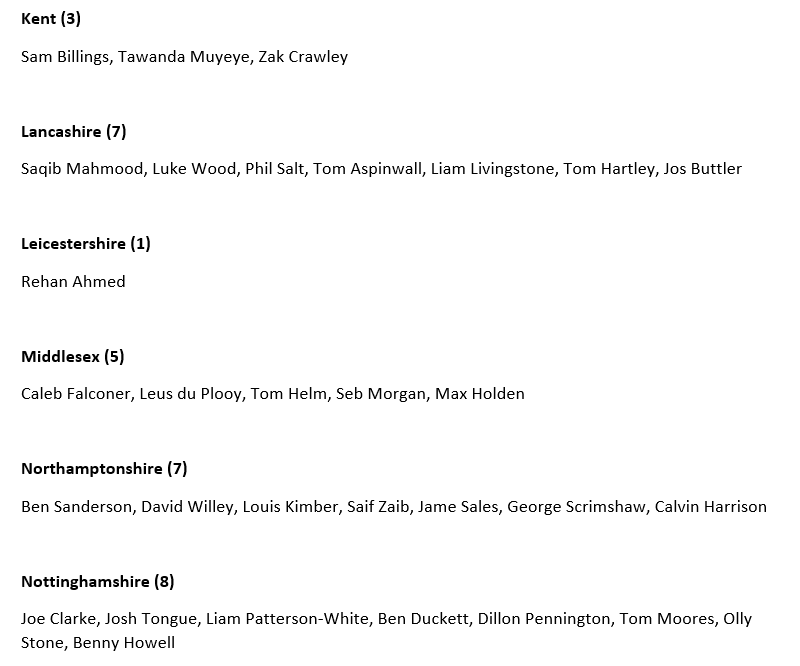 DanKingdom96's tweet photo. County-by-county list of players in the Men's Hundred

I've included players with T20-only county contracts on the basis that if the Hundred didn't exist, most would probably play 50 over cricket too

England players also included for completion's sake https://t.co/sRNaLvdlsS