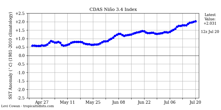 rondax's tweet photo. Al menos de acuerdo a la página e índice que yo más reviso, El Niño acaba de entrar a territorio de El Niño intenso, con una anomalía mayor a 2ºC en la llamada "zona 3.4". https://t.co/ytpseMvMNS