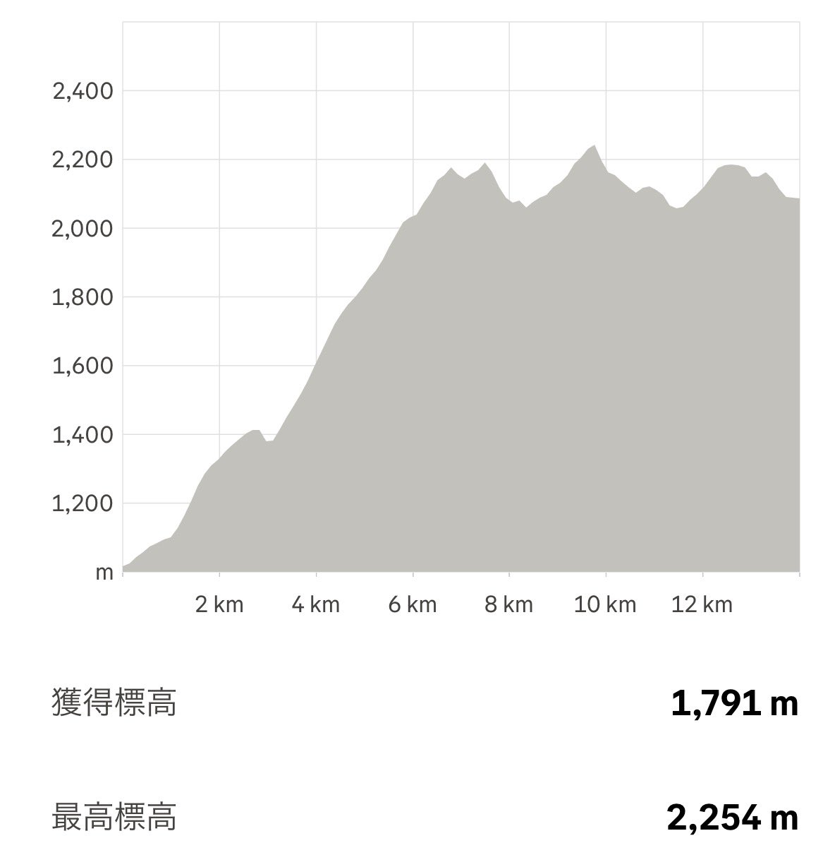 Gachio_running's tweet photo. 北海道・大雪山系の旅（前半）⛰️

十勝岳からトムラウシを経て旭岳まで抜けるワンウェイルートを計画していました。

が、、、十勝岳が噴火警戒レベル2で
入山できなかったことに加え、天気が下り坂予報。

エスケープが難しいルートは危険と
判断して予定を変更。

今回は大雪山系を中心に、お鉢巡りや旭岳からの日の出、そしてまだ踏んでいなかった黒岳・北鎮岳を目指すプランへ😁

このルートならエスケープしやすく、
天候に応じて距離や行動時間を柔軟に調整可能👍

「北海道の2,000m級の山は、本州3,000m級と思え」とよく言うけど、その言葉どおり雄大さと厳しさを感じる山旅⛰️

愛山渓温泉をPM5:30に男3人で出発し、
永山岳 → 北鎮岳 → 間宮岳 → 裏旭野営指定地まで約7時間行動。ツェルトを張って3時間ほど仮眠し、AM3:00に再出発⏰ 

途中で眺めた夕焼け、夜空を流れる流れ星、そして数え切れないほどの星々…🤩

後半に続く！

#北海道 #登山 #大雪山 #旭岳 #黒岳 #北鎮岳
