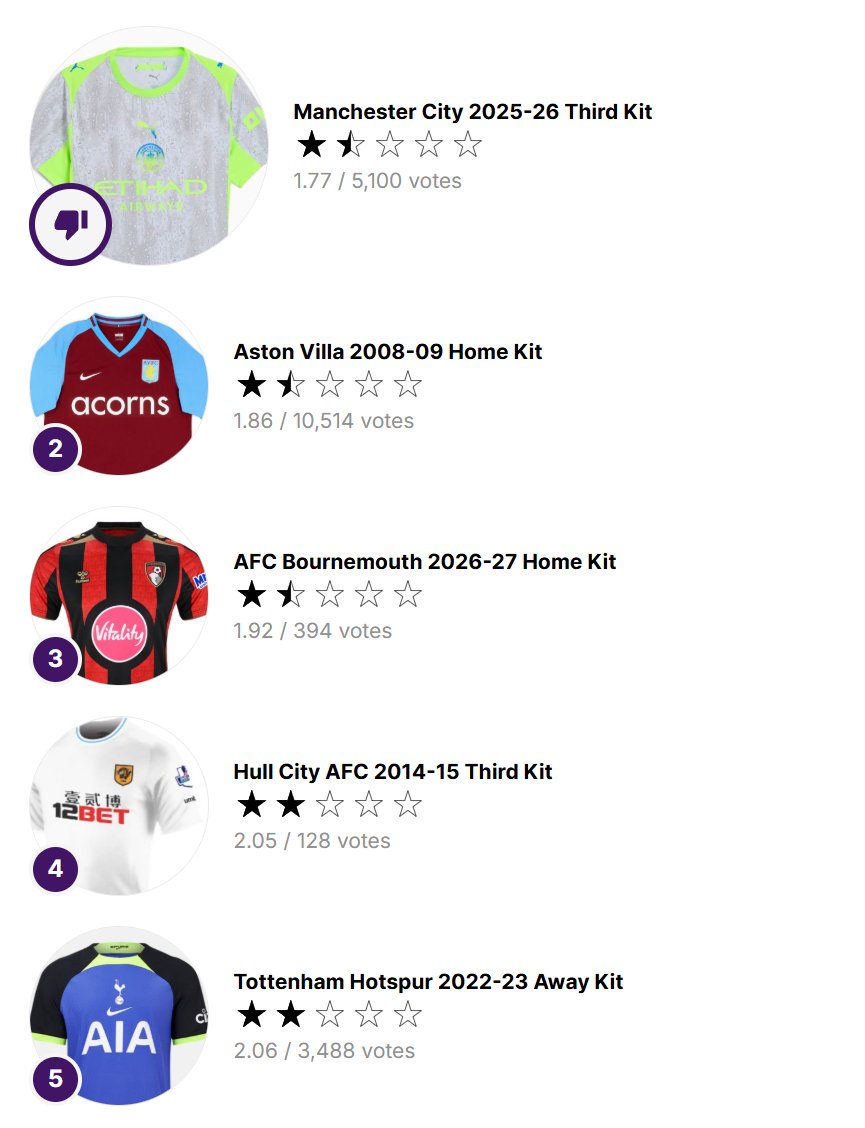 Footy_Headlines's tweet photo. 🤦‍♂️ Bournemouth managed to enter the Top 3 of the worst Premier League kits ever https://t.co/FxQit3YxwQ