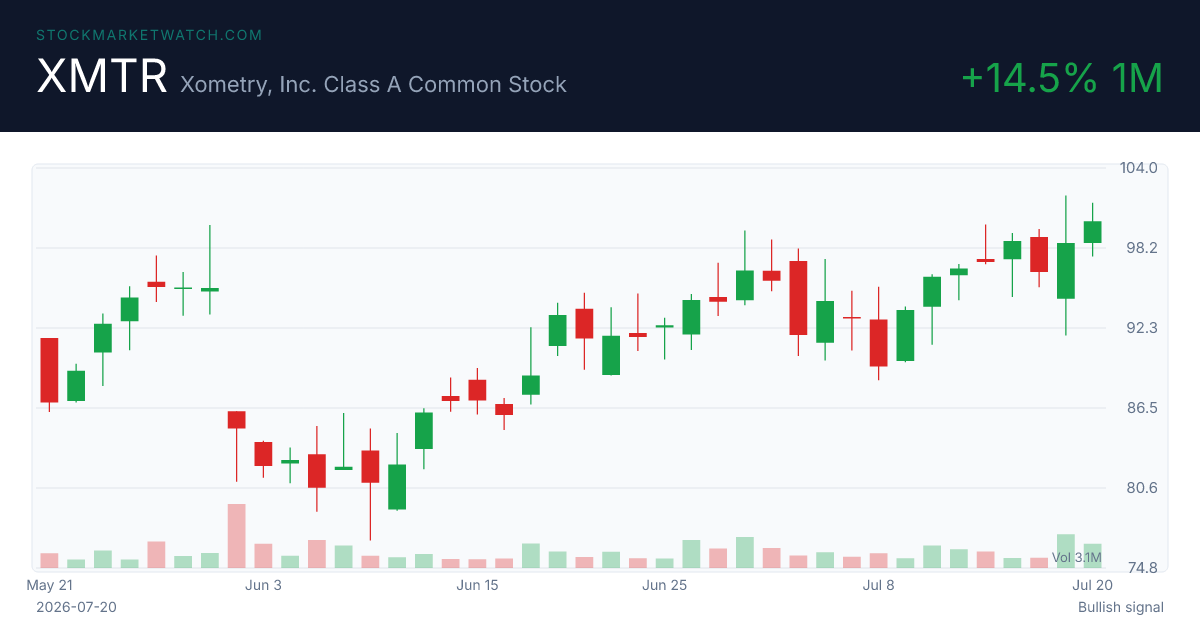 smw_network's tweet photo. Dow falls 0.6% on Iran tension; Finance, Aircraft sectors gain

Dow -0.6% · S&amp;P 500 -0.2% · Nasdaq -0.0%

📈 Top bullish signal on our scan: $XMTR (RSI 65, RS rank 97) https://t.co/u9NPhwm5Vf