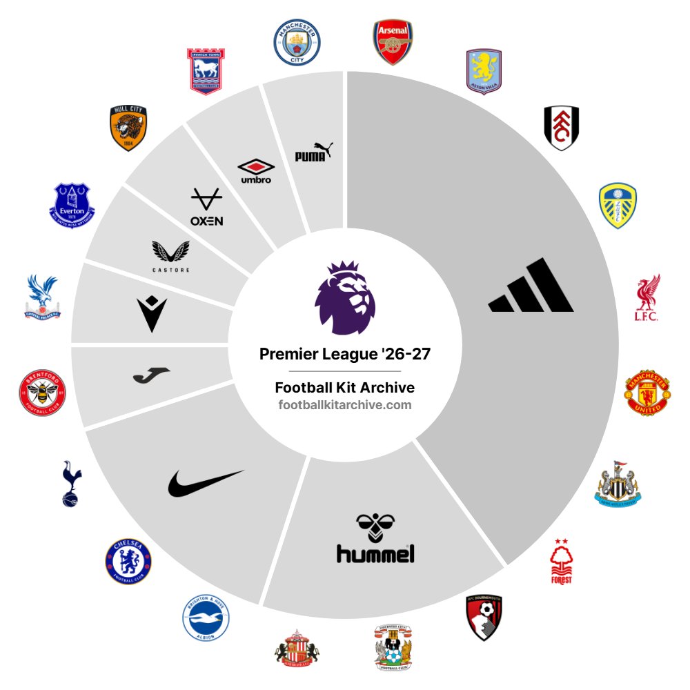 Footy_Headlines's tweet photo. 🏴󠁧󠁢󠁥󠁮󠁧󠁿🇩🇪 Adidas literally owns the Premier League https://t.co/xznymmZAUi