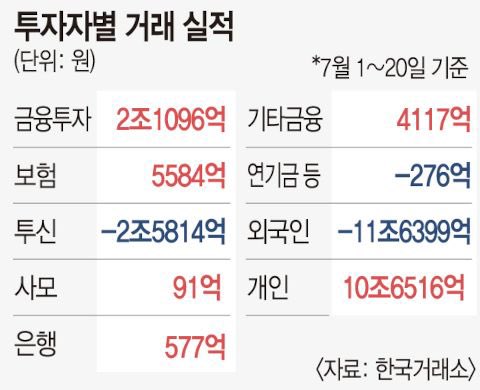 p4ctr's tweet photo. 국민연금 '매도 폭탄설'? 사실은 달랐습니다.

시장에서는 국민연금이 대규모 매도에 나설 것이라는 우려가 컸지만, 실제 수급은 정반대였습니다.

📌 이달 연기금 순매수 1위는 SK하이닉스

· 약 3,700억 원 순매수
· 최근 33% 넘게 급락한 주가를 과도한 조정으로 판단한 저가 매수 성격으로 해석됩니다.

반대로 시장이 걱정했던 **최대 74조 원 규모의 '국민연금 매도 폭탄'**은 현실화되지 않았습니다.

실제 연기금 순매도는 276억 원 수준에 그쳤습니다.

그렇다면 이번 하락의 주범은 누구였을까요?

✔️ 외국인: 11조 원 이상 순매도
✔️ 개인: 10조 원 이상 순매수하며 지수 하단 방어
즉, 이번 조정은 국민연금이 시장을 던진 것이 아니라 외국인의 대규모 매도와 위험자산 회피 심리가 만든 하락에 더 가까웠습니다.

결국 앞으로도 중요한 것은 연기금보다 외국인 수급의 변화입니다.

외국인 매도가 진정되고 순매수로 전환되는 시점이, 시장 분위기를 바꾸는 가장 중요한 신호가 될 가능성이 높다고 생각합니다.
#주식  #한국주식  #주식투자  #증시