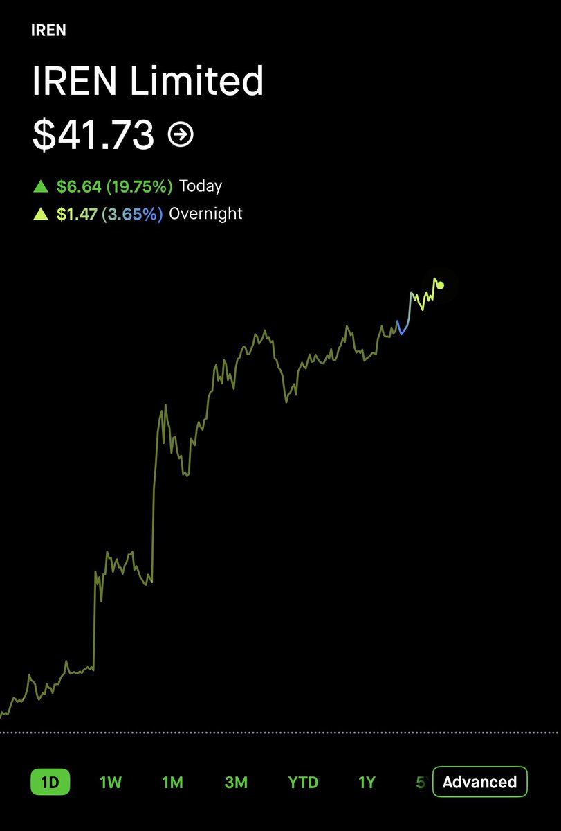 GrindeOptions's tweet photo. Will $IREN go above $45 this week? 👀 https://t.co/c4besmA2Hq