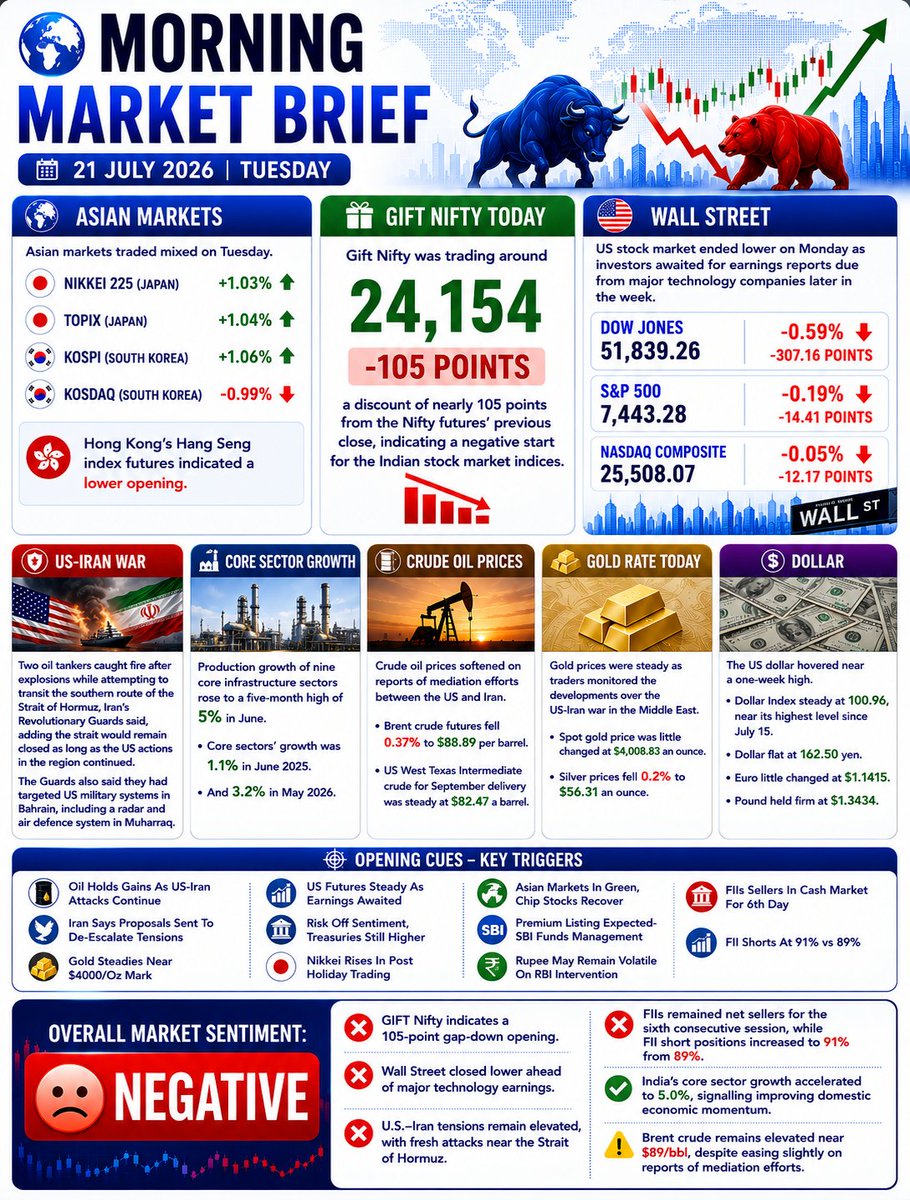 SmarTradingA's tweet photo. Morning Market Brief | 21 July 2026 | Tuesday
#stockmarket #stocksnews #Gifynifty #nifty #gold #silver #Q1FY27 #BrokerageRadar #trading #trump https://t.co/sYLq36bx3w