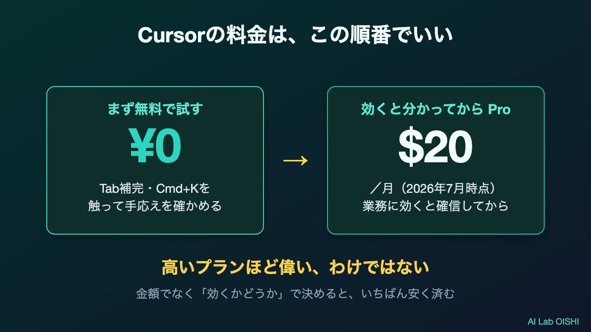 oishillc's tweet photo. Cursorの料金は、まず無料から始めて、物足りなければ月20ドルのProへ、が王道です。いきなりお金を払う必要はありません。無料のうちに、次に書くコードを先回りするTab補完や、選んだ箇所を言葉で書き換えるCmd+Kを触って、自分の仕事に効くか手応えを確かめる。効くと分かってから月20ドルを払えば、まず失敗しません。逆に、無料で試さずにいきなり最上位を契約すると、機能を使いこなせないまま払い続けることになりがちです。ツール選びで大事なのは、最初から高いプランを選ぶことではなく、無料の範囲で『自分の業務に本当に効くか』を先に確かめる順番です。高いプランほど偉いわけではありません。金額ではなく、効くかどうかで決めるのが結局いちばん安く済みます。焦って上のプランに手を伸ばさないことが肝心だと考えています。