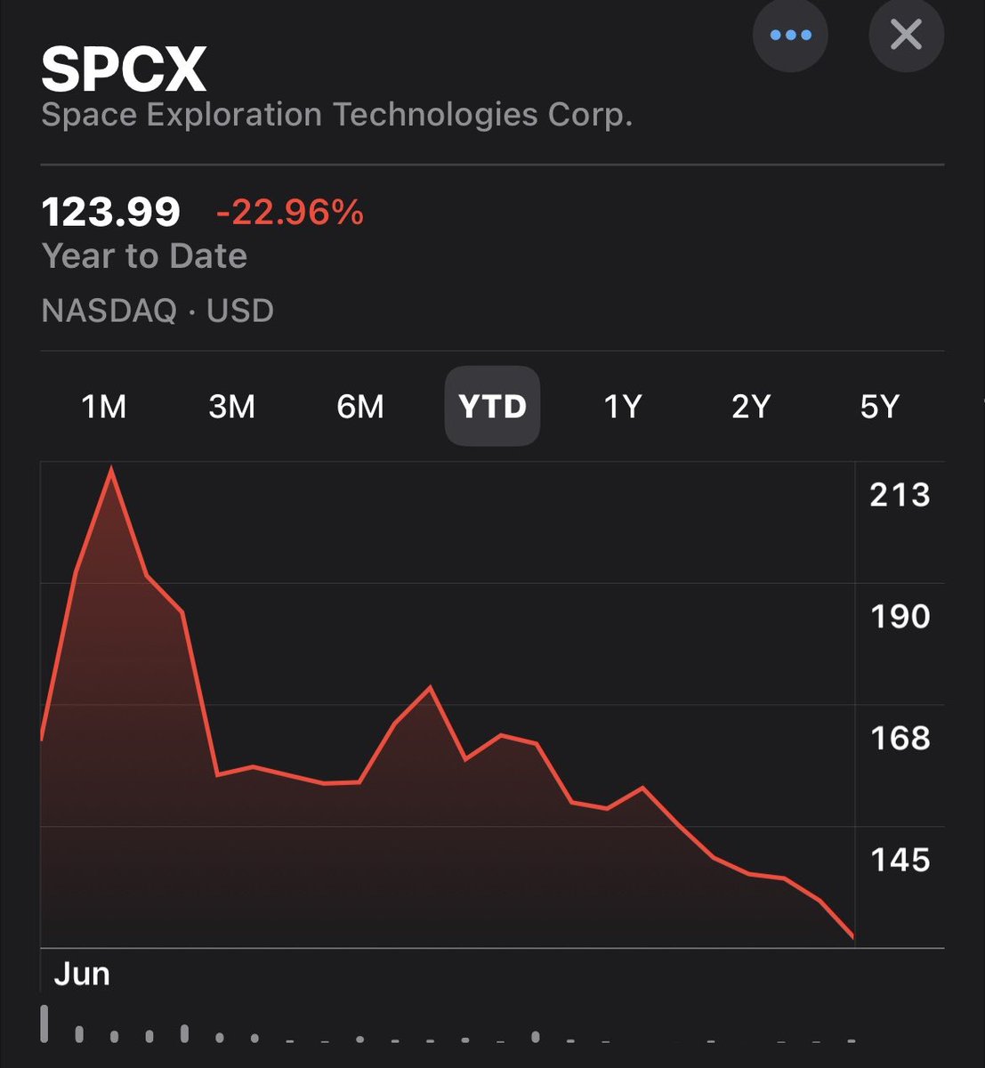 damilolaope's tweet photo. $SPCX failing post-IPO was extremely obvious.

Did you fall for it? https://t.co/PI8qpCbicj