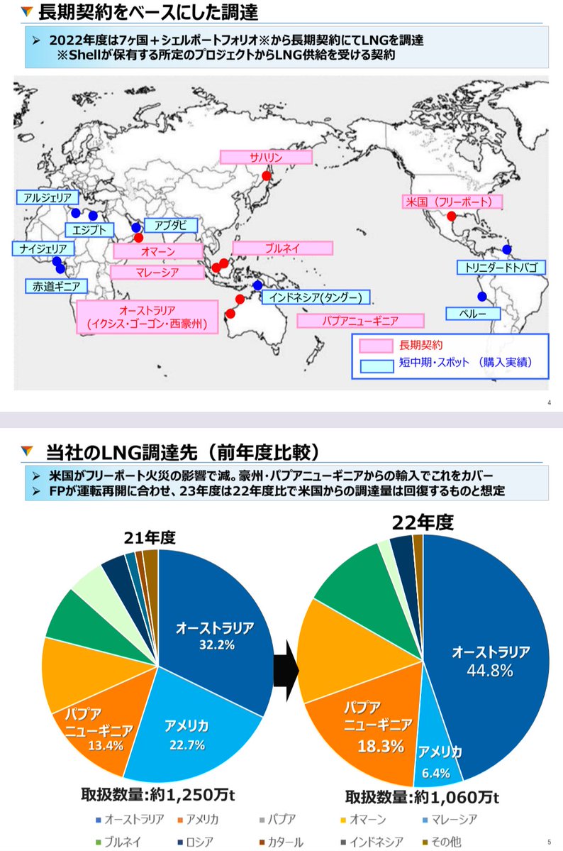 arusu752's tweet photo. 国民民主党
向山議員は、元大阪ガス社員

政府のパプアニューギニア外交を「バカンス」と批判

大阪ガスの資料によれば、同社のLNG調達先の18.3%はパプアニューギニアなんだよね…（22年度）
超重要な仕入れ先じゃないか…

国民民主党の議員、大丈夫か？
何をやってたんだ？ https://t.co/6L6Sepdvia https://t.co/KMIcra9UJt