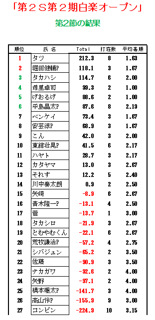 haurakuopen's tweet photo. 明日は水曜日！ということで白楽オープン第3節開催日です！まだまだ序盤戦🀄
皆様のたくさんのご来場を@mj_Ariceにてお待ちしております！ https://t.co/YBoxfDh745
