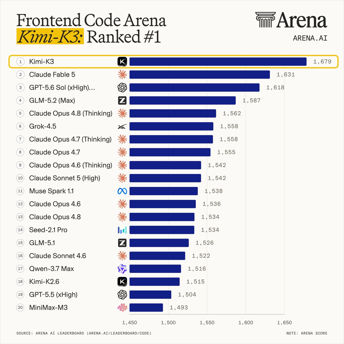 william_ev59835's tweet photo. @Kimi_Moonshot   Kimi K3 topping the Frontend Code Arena is a reminder: at the frontier, leads and setbacks are temporary. Talent, ideas, and techniques move fast.

The real moat isn’t one winning model—it’s the ability to combine talent, compute, capital, and data into a machine that keeps winning.