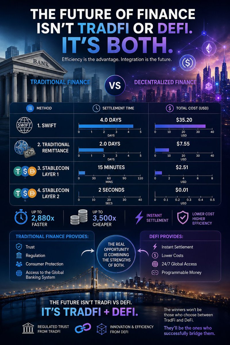 Krypto_JayK's tweet photo. The future of finance isn't TradFi or DeFi. It's both.

Everyone loves comparing traditional finance with decentralized finance.

SWIFT vs Stablecoins.
Banks vs Blockchain.
Days vs Seconds.

The numbers are impressive:
• SWIFT: ~4 days, ~$35
• Traditional remittance: ~2 days, ~$8
• Stablecoins on Layer 1: ~15 minutes
• Stablecoins on Layer 2: ~2 seconds, fractions of a cent
That's a huge leap in efficiency.

But speed isn't everything.

Traditional finance provides:
✅ Trust
✅ Regulation
✅ Consumer protection
✅ Access to the global banking system
DeFi provides:
✅ Instant settlement
✅ Lower costs
✅ 24/7 global access
✅ Programmable money
The real opportunity isn't replacing one with the other.
It's combining the strengths of both.

Imagine regulated financial institutions using blockchain rails behind the scenes—customers still enjoy the security and familiarity of banks, while benefiting from near-instant, low-cost transactions.

That's where the industry is heading.

The winners won't be those who choose between TradFi and DeFi.
They'll be the ones who successfully bridge them.
The future isn't TradFi vs DeFi.
It's TradFi + DeFi.
What do you think—will banks embrace blockchain, or will blockchain eventually replace banks?

#AI #Blockchain #DeFi #TradFi #Stablecoins #FinTech #DigitalAssets #Innovation #FutureOfFinance #Web3