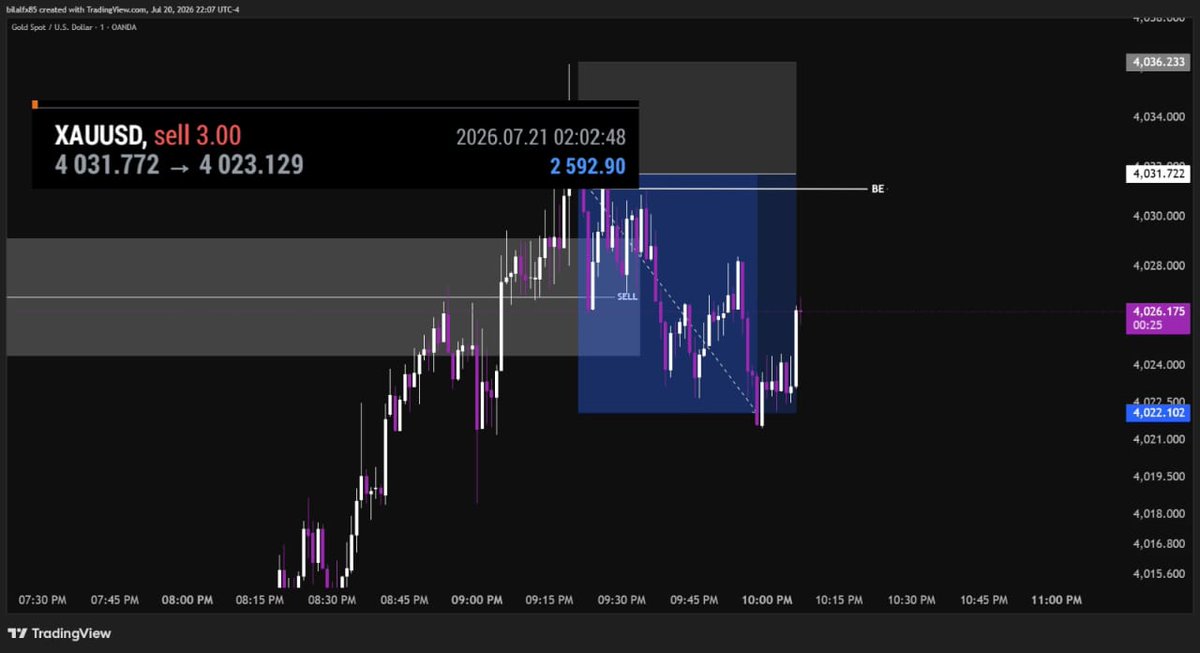 BILALFX58's tweet photo. ๐ **Gold (XAUUSD) | Sell Executed โ
**
The market respected the **4025โ4035** sell zone.
๐ Entry: **4031.772**
๐ฏ Exit: **4023.129**
โ
Bearish confirmation
โ
Trade executed according to plan
๐ฏ TP Hit
Patience. Confirmation. Execution.
#XAUUSD #Gold #ICT #SMC #PriceAction #Trading #RiskManagement