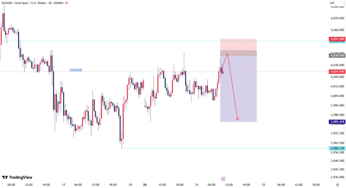 sally_xauusd's tweet photo. #XAUUSD #GOLD #FX
XAU/USD opened lower on Tuesday but then rebounded to 4035.75. Now focus on the resistance zone of 4046-4052.
Sell: 4038-4043
Target: 4030-4022-4009
Stop loss should be placed above the resistance zone.
Wait for testing; do not execute if there is no rejection.