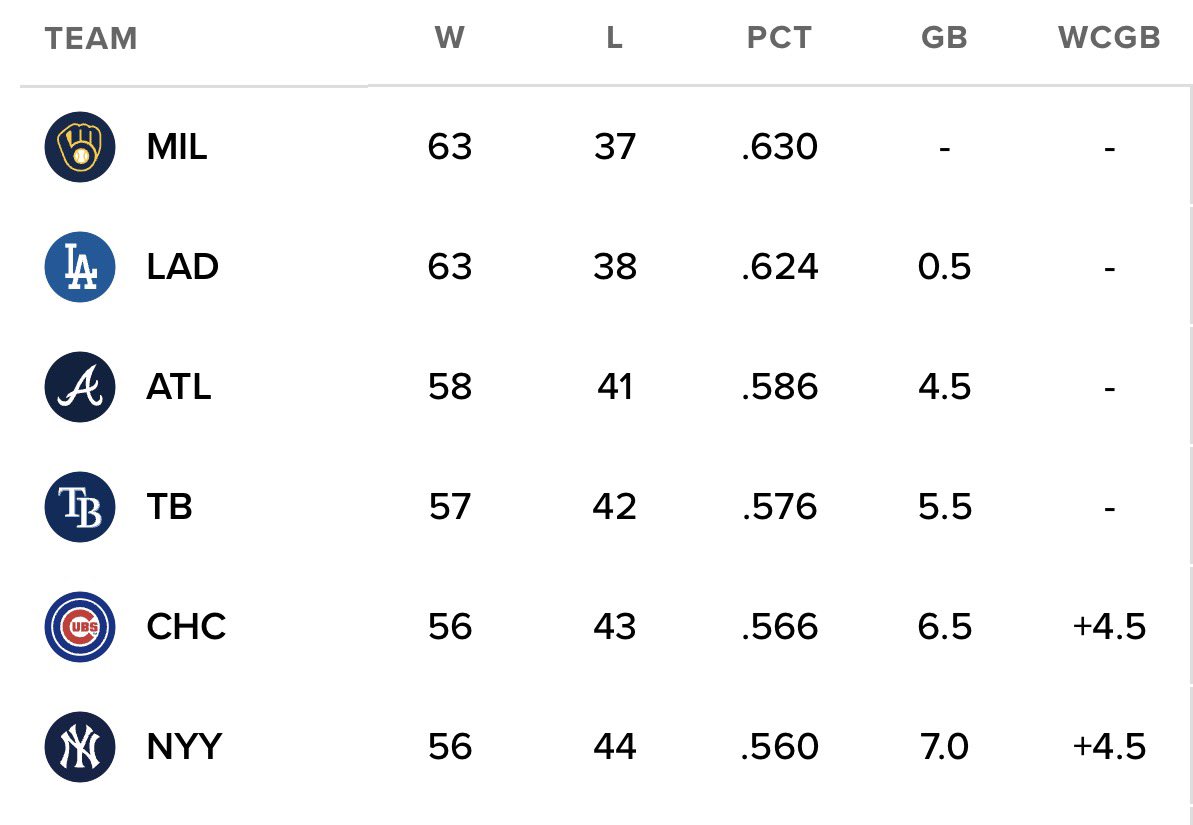 hunterbonair's tweet photo. In 2025, the Brewers took sole possession of the best record in baseball after their 100th game, a 6-0 win over the Mariners.

In 2026, the Brewers have officially taken sole possession of the best record in baseball after their 100th game, an 8-3 win over the Mets. https://t.co/ty6TOzA4v5