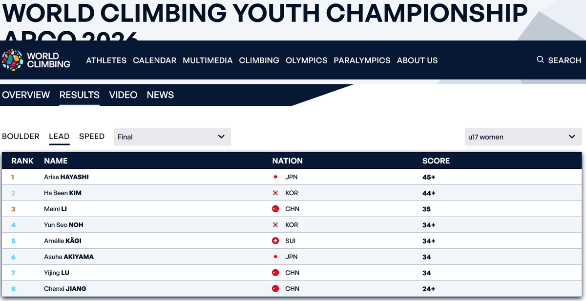 geckomember101's tweet photo. The World Climbing Youth Championship Arco 2026
のresult、17歳以下男女とも日本勢優勝。おめでとう！！
https://t.co/wqOSFqnTWI https://t.co/wJCmIU1YNa