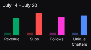 ttvreallybadguy's tweet photo. The #funnelrunners effect.  @SN_Studios_LLC   Good growth with daily streams of the game! https://t.co/yY3OcgpgBc