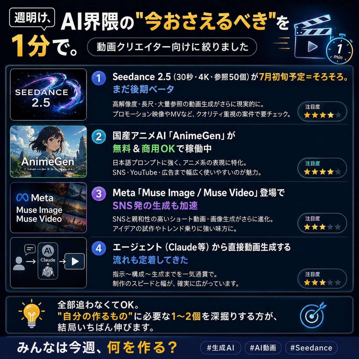 mov_nakanohito's tweet photo. 週明け、AI界隈の"今おさえるべき"を1分で。動画クリエイター向けに絞りました

・Seedance 2.5（30秒・4K・参照50個）が7月予定＝そろそろ。まだ後期ベータ

・国産アニメAI「AnimeGen」が無料＆商用OKで稼働中
・Meta「Muse Image / Muse Video」登場でSNS発の生成も加速
・エージェント（Claude等）から直接動画生成する流れも定着してきた

全部追わなくてOK。
"自分の作るもの"に必要な1〜2個を深掘りする方が、結局いちばん伸びます。

みんなは今週、何を作りますか？

#生成AI #AI動画 #Seedance