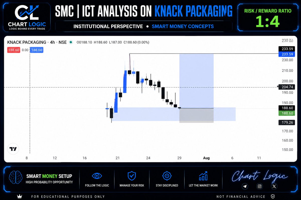 TheChartlogic's tweet photo. #KNACK PACKAGING | 4H SMC | ICT SETUP

Price has entered a key institutional zone, presenting a potential 1:4 RR opportunity.

Let the setup confirm. Patience and discipline always outperform emotions.

⚠️ For Educational Purposes 

#NSE #SMC #ICT #Trading #ChartLogic https://t.co/KXdgdtTTRt