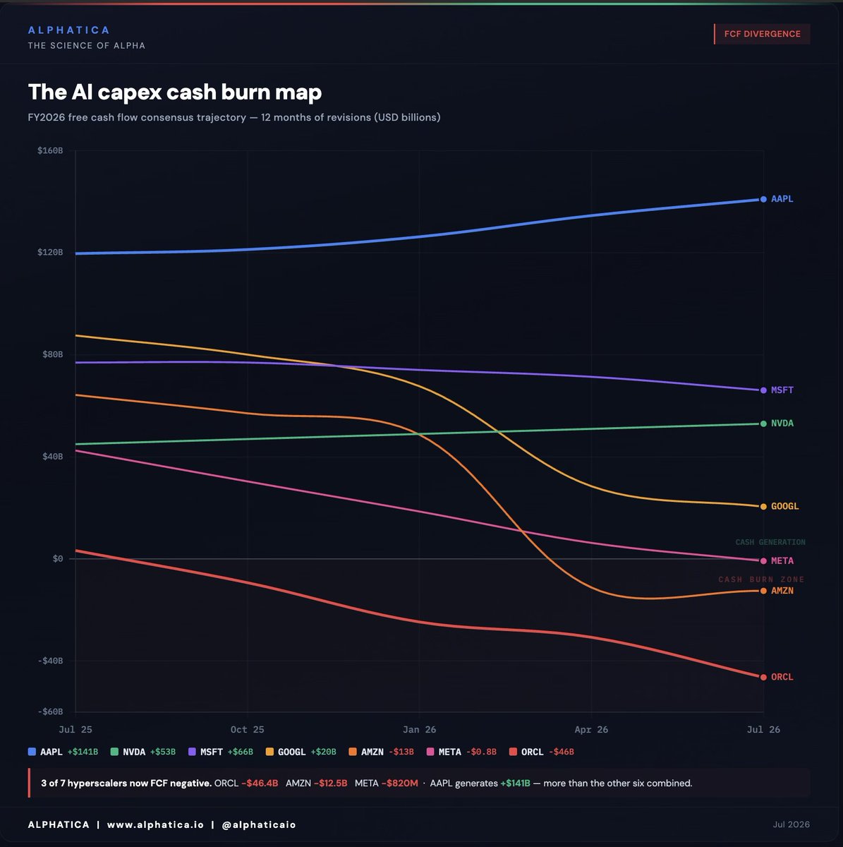 alphaticaio's tweet photo. 3 of 7 hyperscalers are now burning cash.

Oracle: -$46.4B
Amazon: -$12.5B  
Meta: -$820M

12 months ago, all seven were FCF positive.

Apple generates +$141B more than the other six combined.

We tracked every consensus revision over 12 months and measured forward returns after every FCF flip since 2009.

The data splits clean. 

If this research is useful to you, a repost helps it reach the traders and investors who could benefit from it. We publish this work to be shared.

Research article below 👇

$GOOGL $META $SPY
